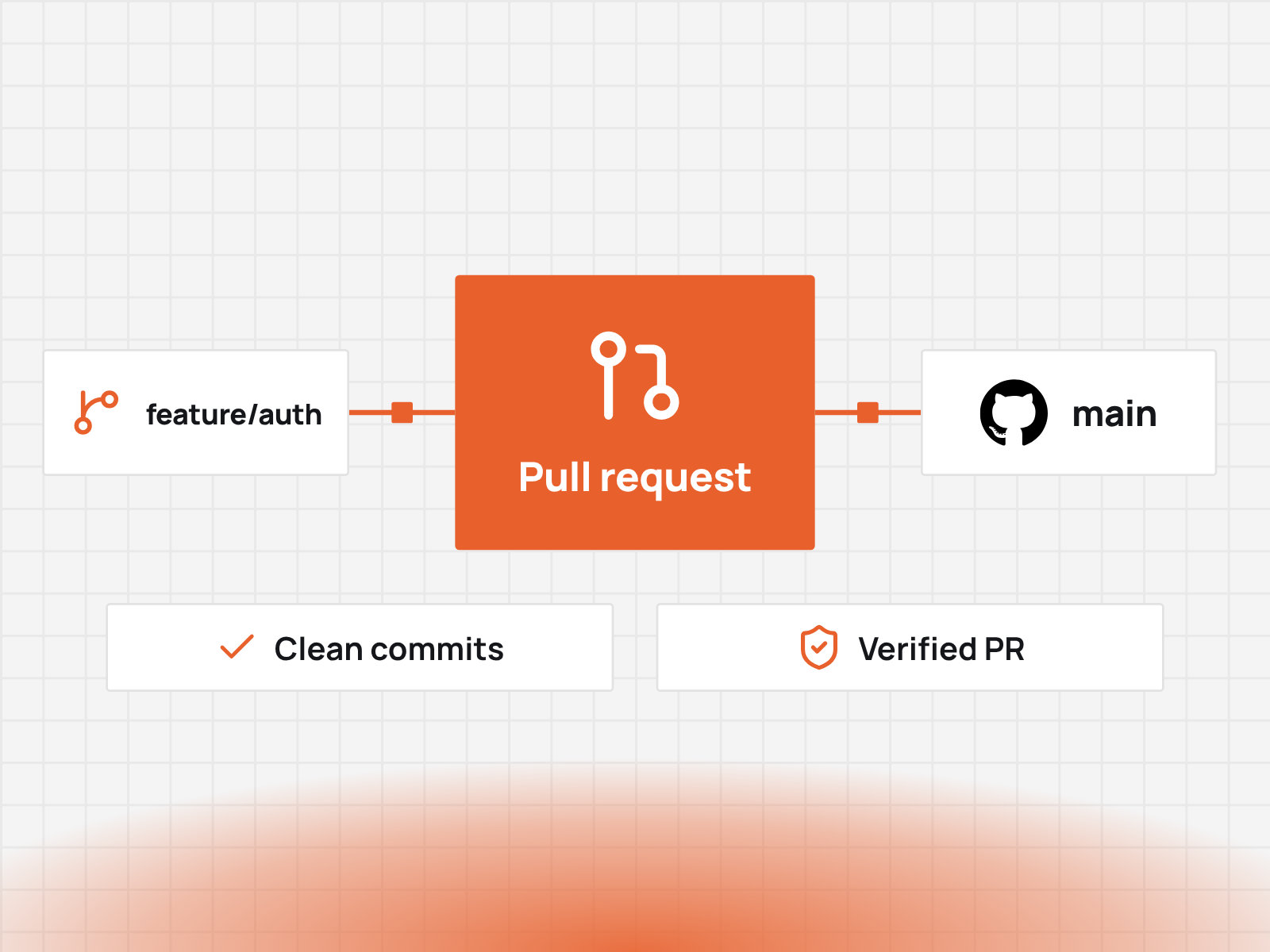 Verified Pull Requests