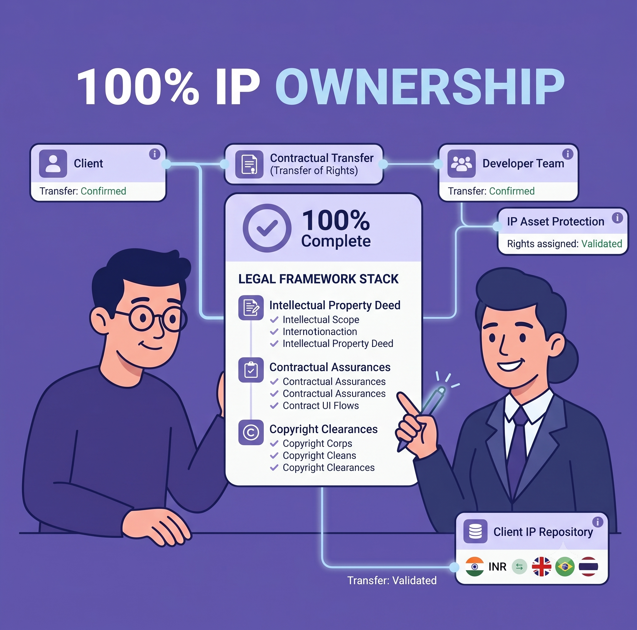 100% IP Ownership & Instant NDA